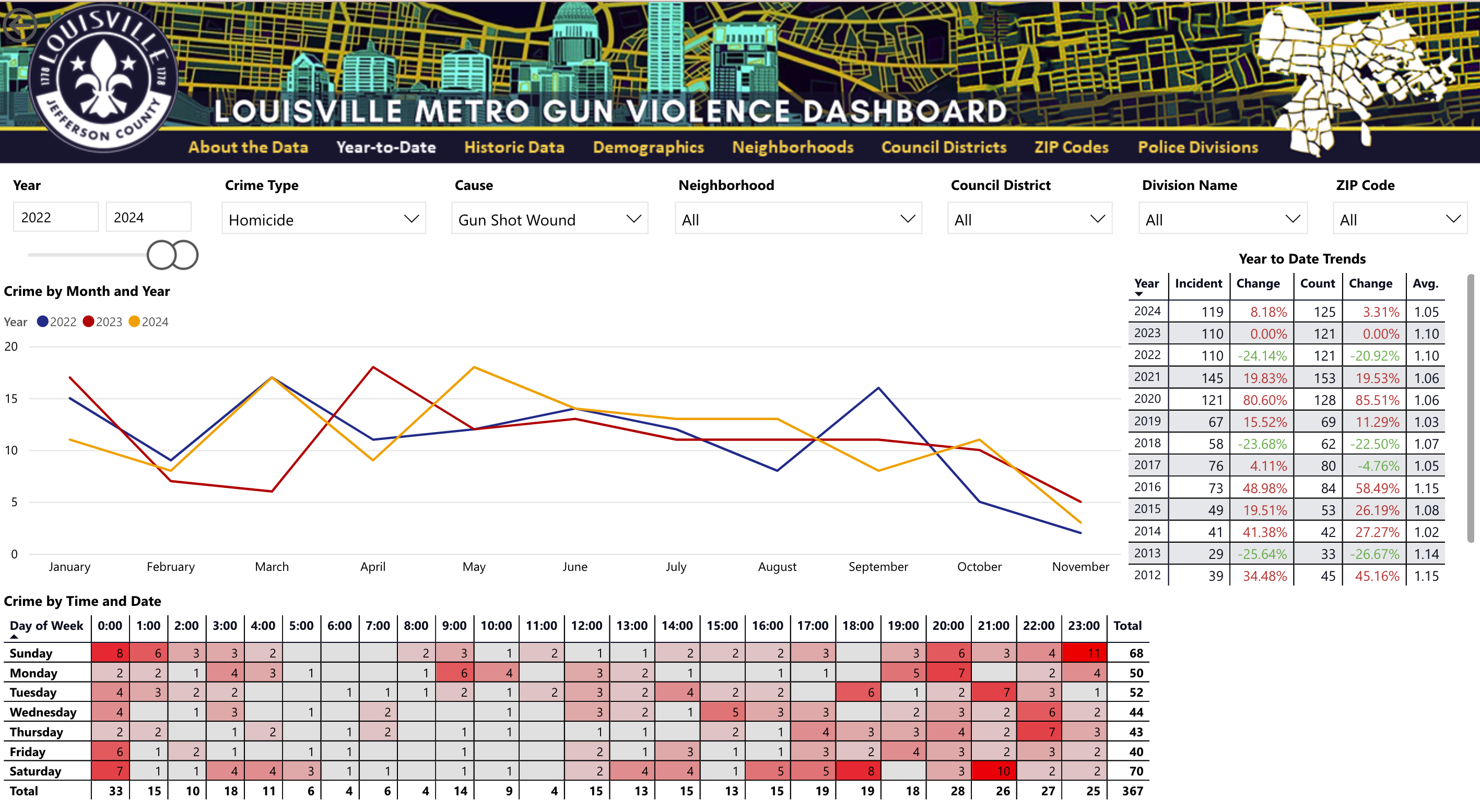 A screengrab of the Louisville Metro Gun Violence Dashboard. It shows data of homicides caused by gun shot wounds in all neighborhoods, council districts, divisions, and zip codes between the years 2022 and 2024. The dashboard shows a line graph of crime by month and year (with spikes in March 2024, April 2023, May 2024, and September 2022), year-to-date trends from 2012 through 2024, and concentrations of crime based on time of day (Friday, Saturday, and Sunday evenings had the greatest concentrations).